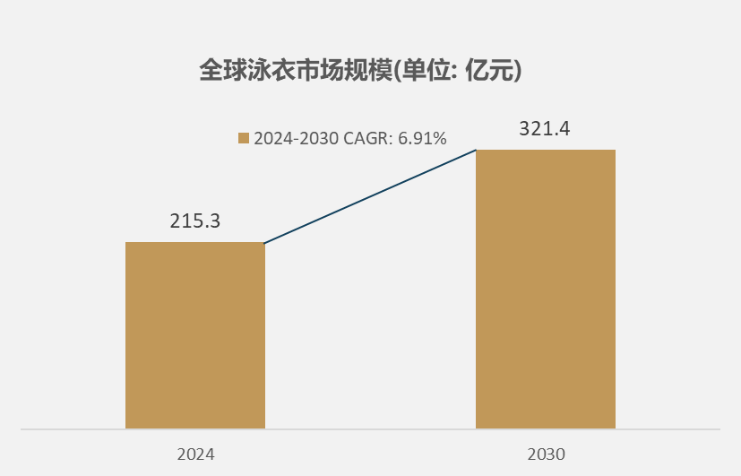 市场规模达到2153亿元2030年将达到3214亿元qy球友会体育细分市场深度分