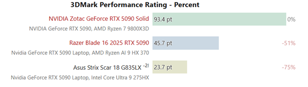 0移动版比桌面版慢了50%！性能对比惨烈：RTX 509