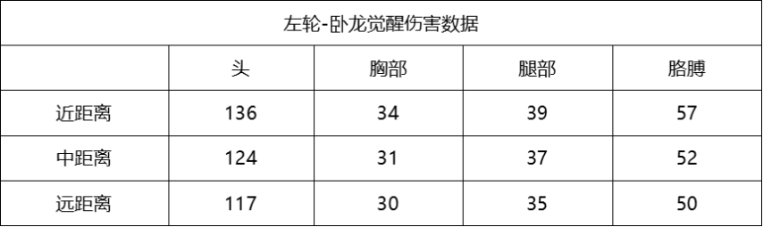 硝烟左轮-卧龙觉醒武器测评《穿越火线手游》鎏金盘龙镇(图6)